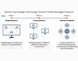 Gartner-Top-Strategic-Technology-Trends-for-2026-Multiagent-Systems-1