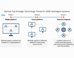 Gartner-Top-Strategic-Technology-Trends-for-2026-Multiagent-Systems-1-1